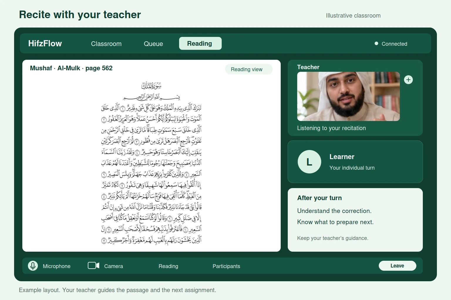 An illustrative HifzFlow classroom displays an authentic Al-Mulk mushaf page beside teacher and learner call tiles