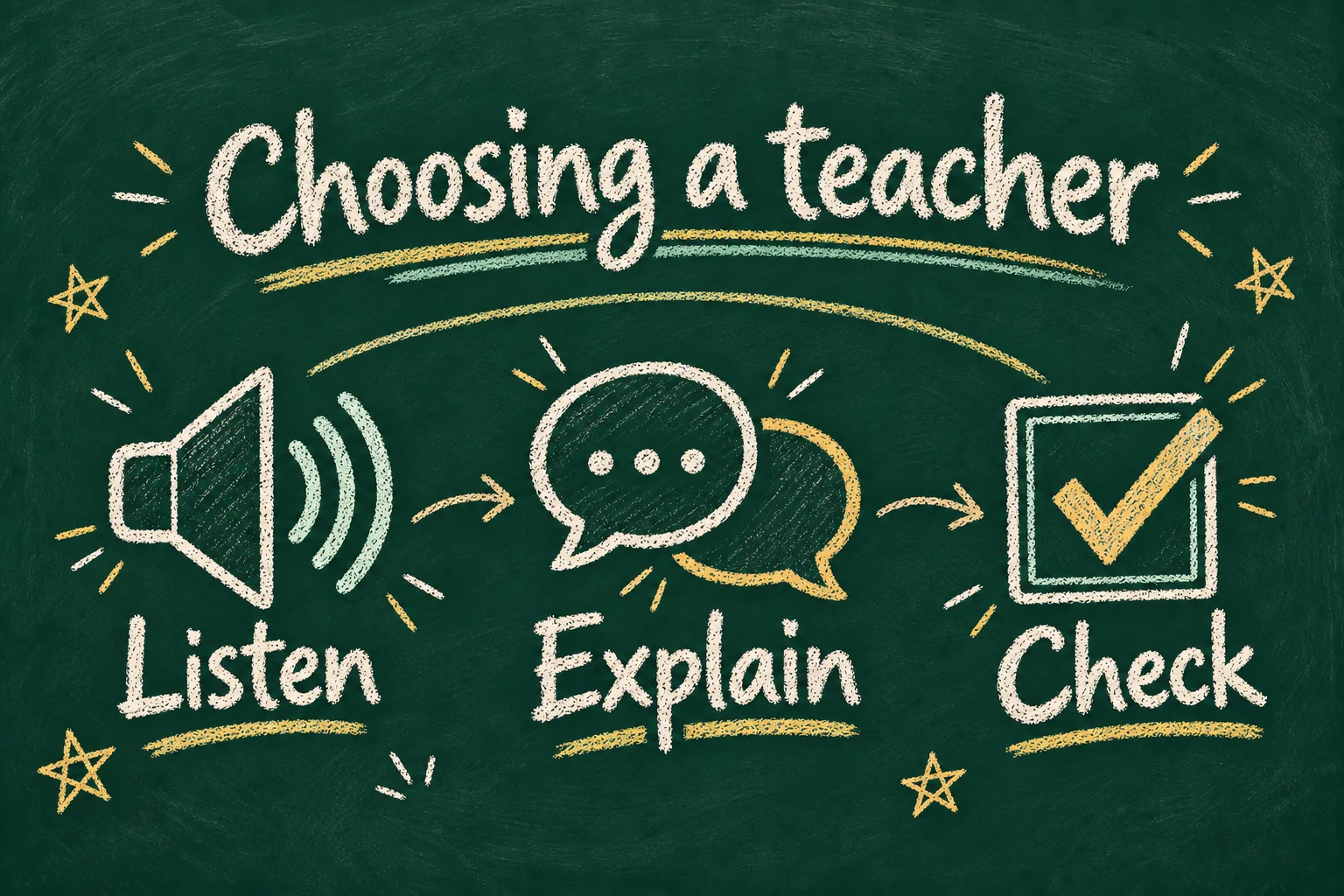 Chalk illustration for choosing a teacher: Listen, Explain and Check